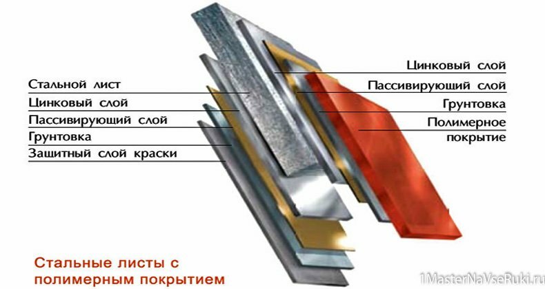 Чем покрыть крышу? Чем покрыть крышу?