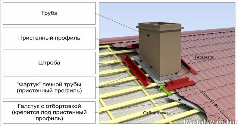 Монтаж кровли из металлочерепицы Монтаж кровли из металлочерепицы
