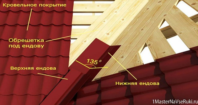 Монтаж кровли из металлочерепицы Монтаж кровли из металлочерепицы