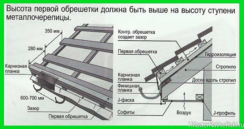 Монтаж кровли из металлочерепицы Монтаж кровли из металлочерепицы