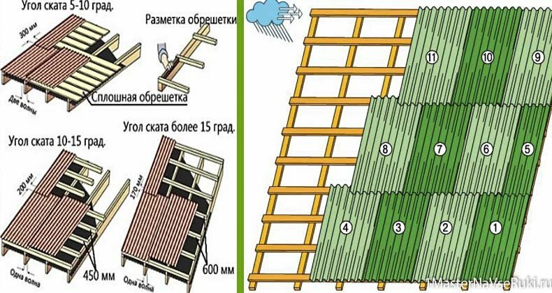 Как покрыть крышу ондулином Как покрыть крышу ондулином