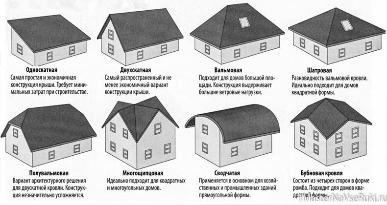 Мансардная крыша. Дизайн мансардного этажа